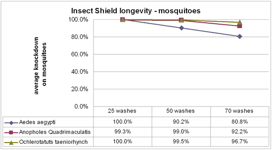 InsectShieldLongevity_Mosquito